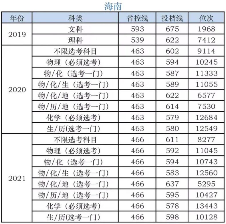 湖南科技学院录取分数线-各省市历年分数线-1