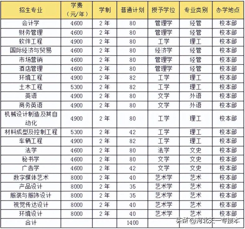 唐山学院是什么档次的大学？（附：唐山高等院校名单）-1