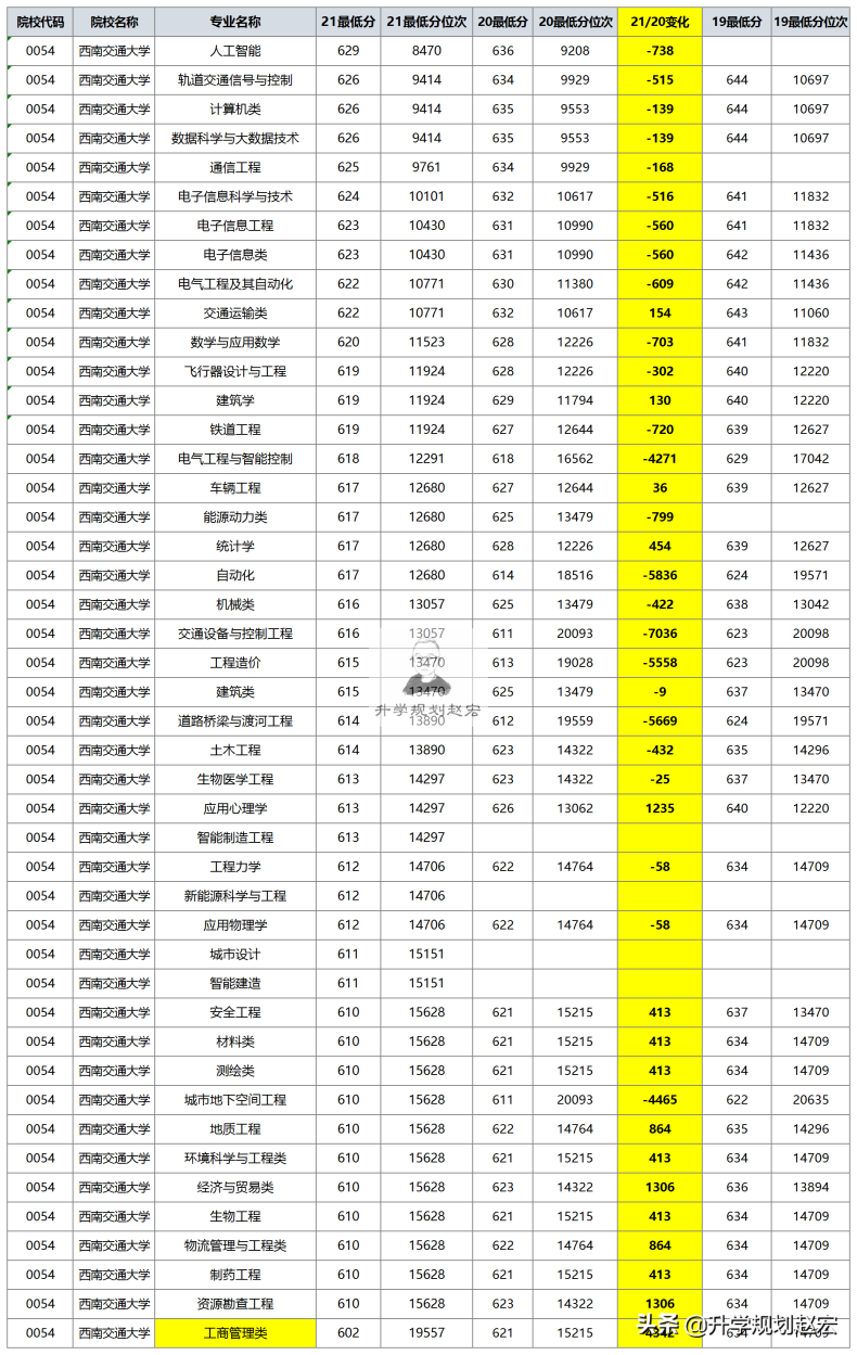 西南交大最好的四个专业（附：历年各专业录取分数线）-1