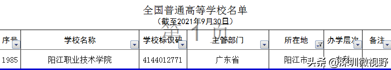 广东省本、专高校全名单（160所）-1