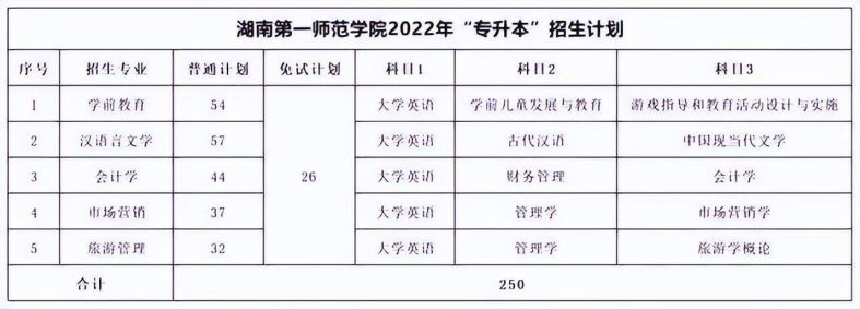 湖南专升本各院校考试科目汇总-1