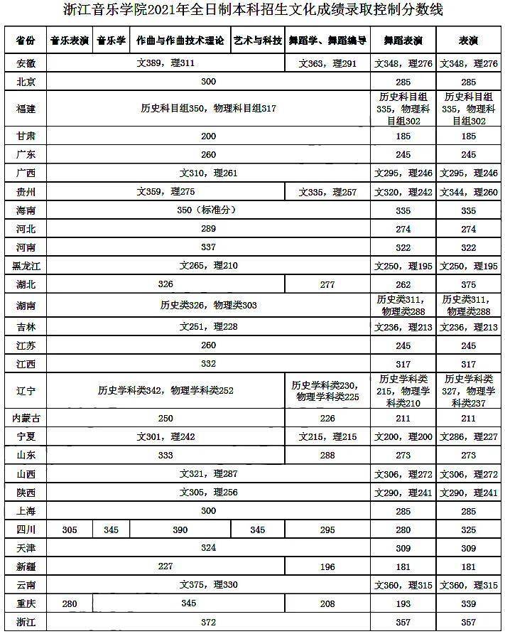 如何考入浙江音乐学院（附：近年录取分数线）-1