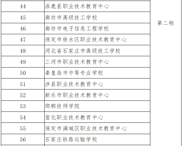 河北省精品中職、名牌中職、特色中職學校名單一覽-1