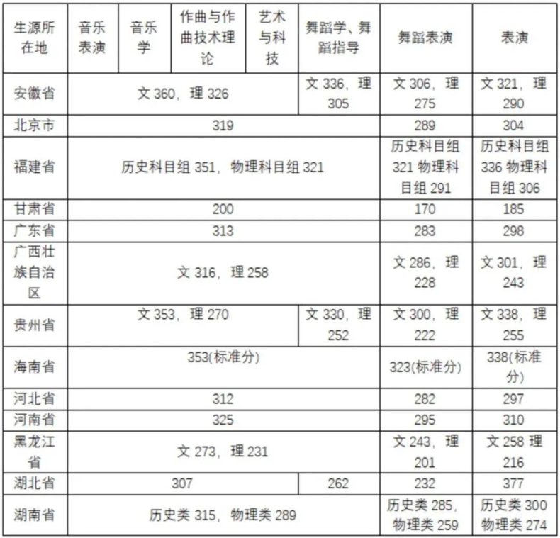 全国都有哪些“音乐学院”，它们2022年的分数线是多少-1