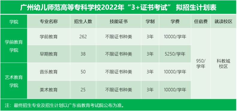 2022年廣東這6校首招3+證書考生，投檔最高分竟達(dá)382分？-1