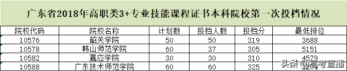 广东3+证书高职高考近年录取投档分数-1