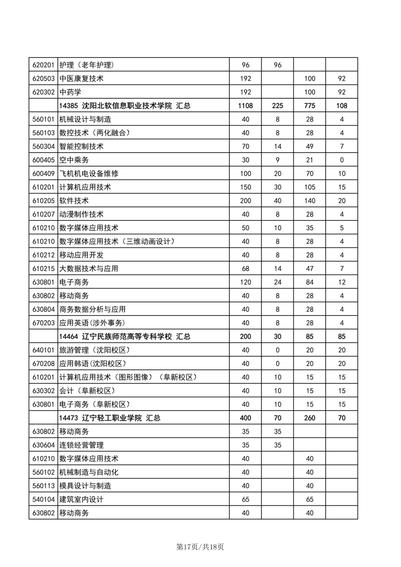 遼寧職業(yè)技術(shù)學(xué)校有哪些專業(yè)？遼寧高職單招學(xué)校有多少？-1