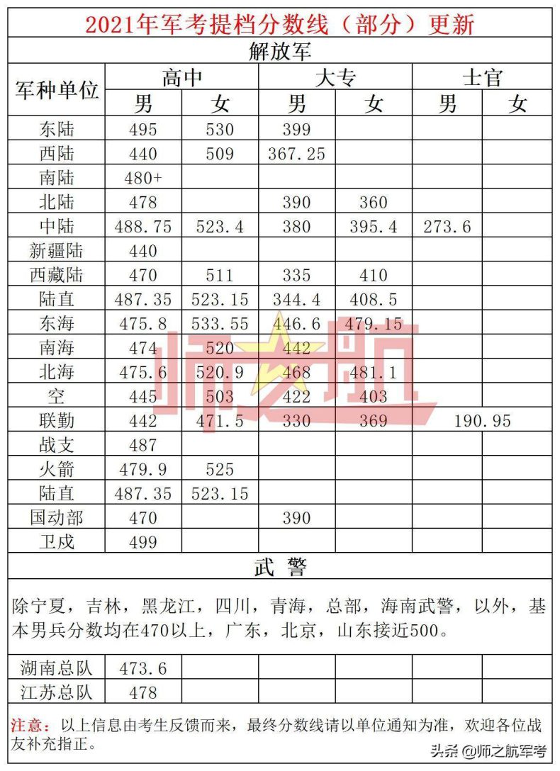2023军考分数查询及历年提档录取分数线-广东技校排名网