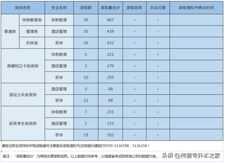 福建專升本可以考哪些學(xué)校？各院校最低錄取分?jǐn)?shù)線是多少？-1