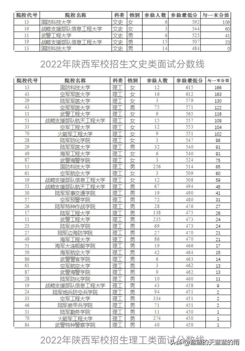 2022年各省份军校录取分数出炉！-1