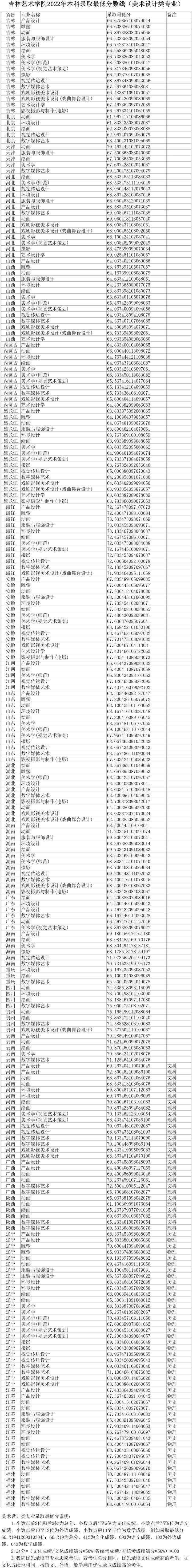 吉林艺术学院多少分录取？具体地址在哪？-1