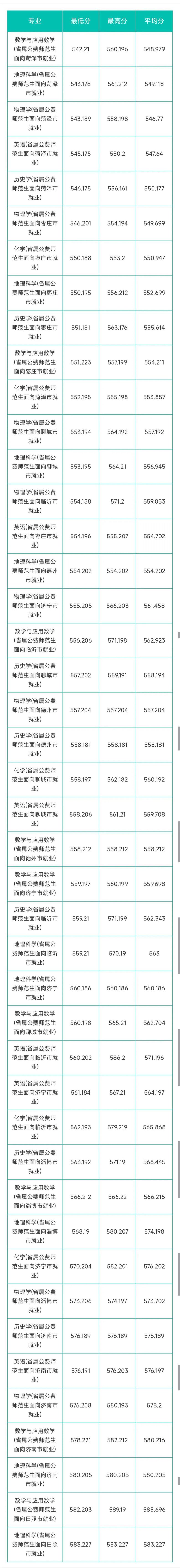 山東省2022年省屬公費師范生錄取分?jǐn)?shù)線-1