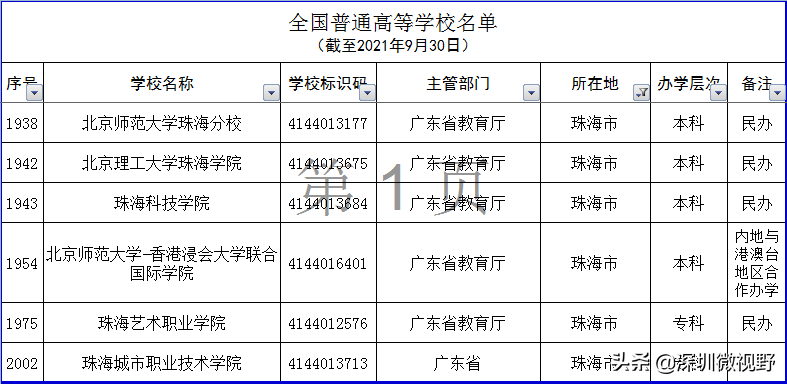 广东省本、专高校全名单（160所）-1