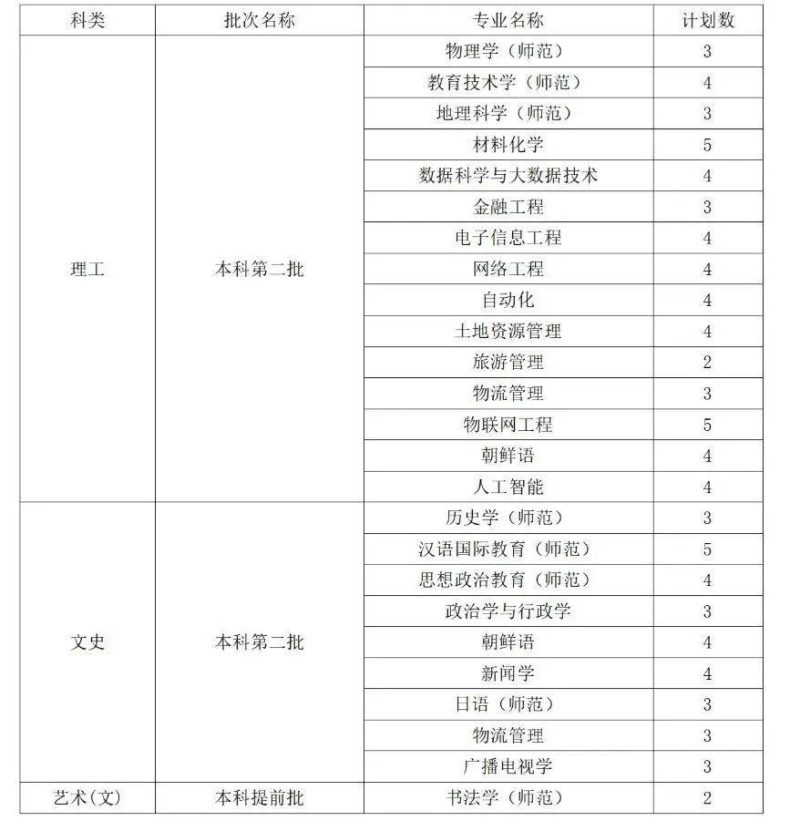 曲阜师范大学是一本还是二本（附：2022年招生计划）-1