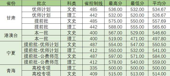 上音、星海、浙音、武音、华中师大2022录取线是多少-1