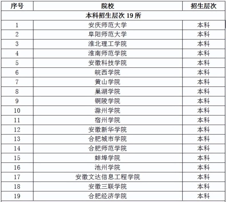 安徽省对口高考可以报考哪些学校？对口升学的优势有哪些？-1