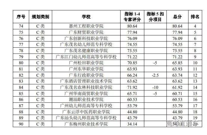 2022广东专科院校官方排名-广东最好高职学校-1