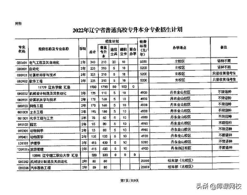 遼寧省專升本院校及專業(yè)有哪些？（附：遼寧專升本報(bào)名流程）-1