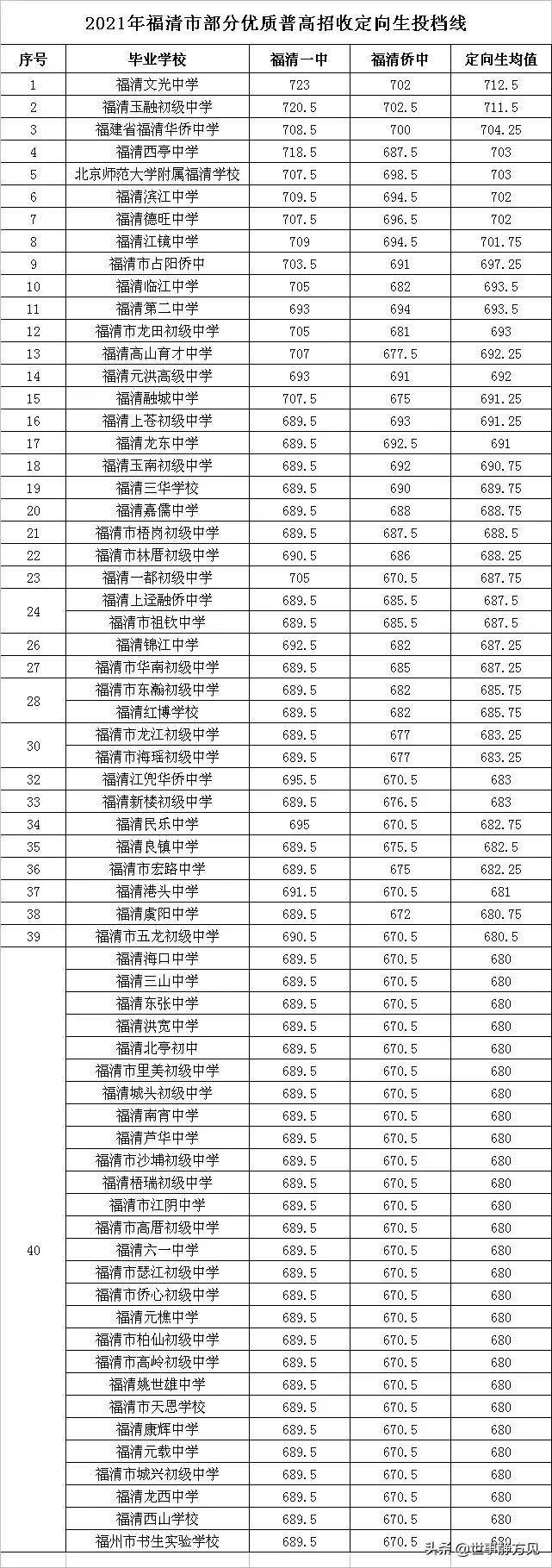 2021年福清市高中招收定向生分数线及定向分均值表-1