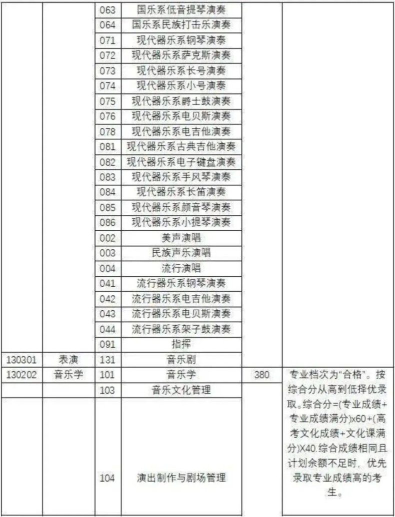 全国都有哪些“音乐学院”，它们2022年的分数线是多少-1