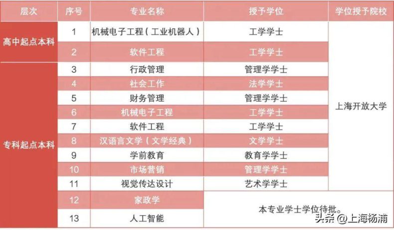 上海开放大学报名-上海专升本学校有多少-1