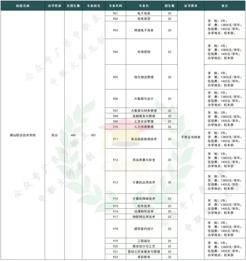 （往年）3+证书可以填35个院校志愿组-1