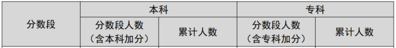 这地已明确！3+证书同分，应届生比复读生优先录取？-1