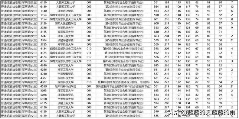 2022年各省份军校录取分数出炉！-1