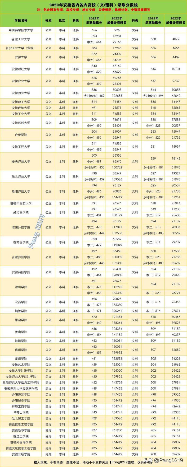 安徽理科分数线（2022安徽理科分数线）-1