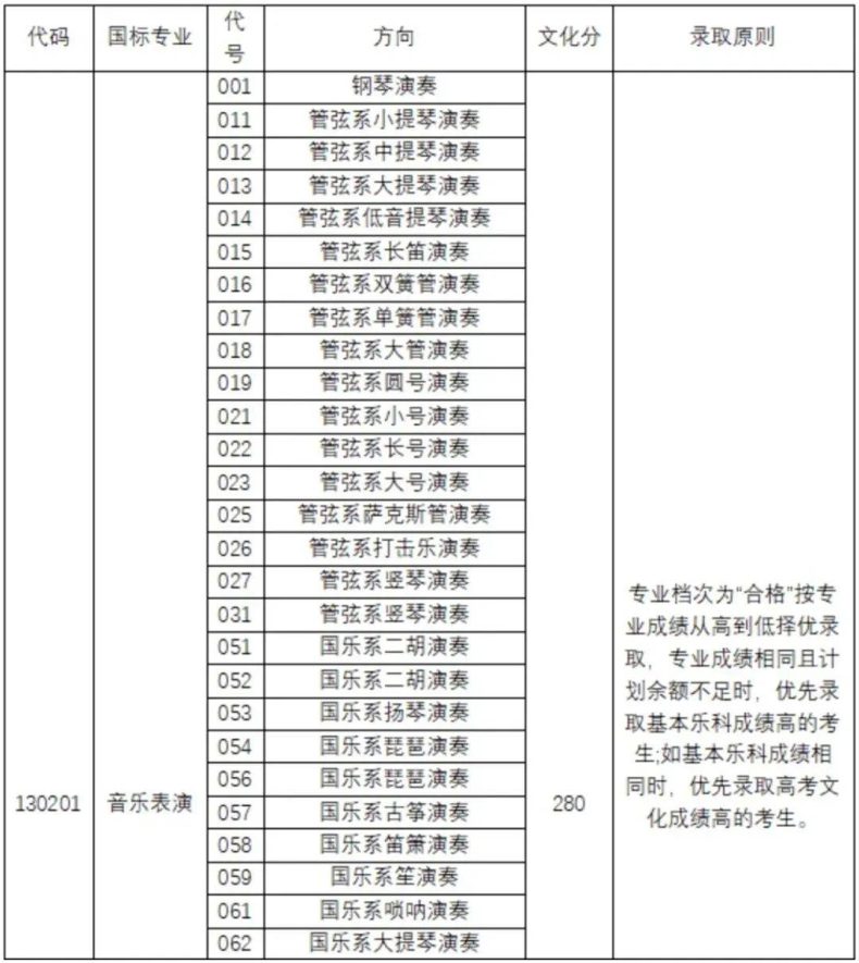 全国都有哪些“音乐学院”，它们2022年的分数线是多少-1