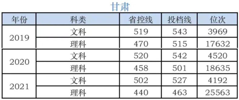 湖南科技学院录取分数线-各省市历年分数线-1