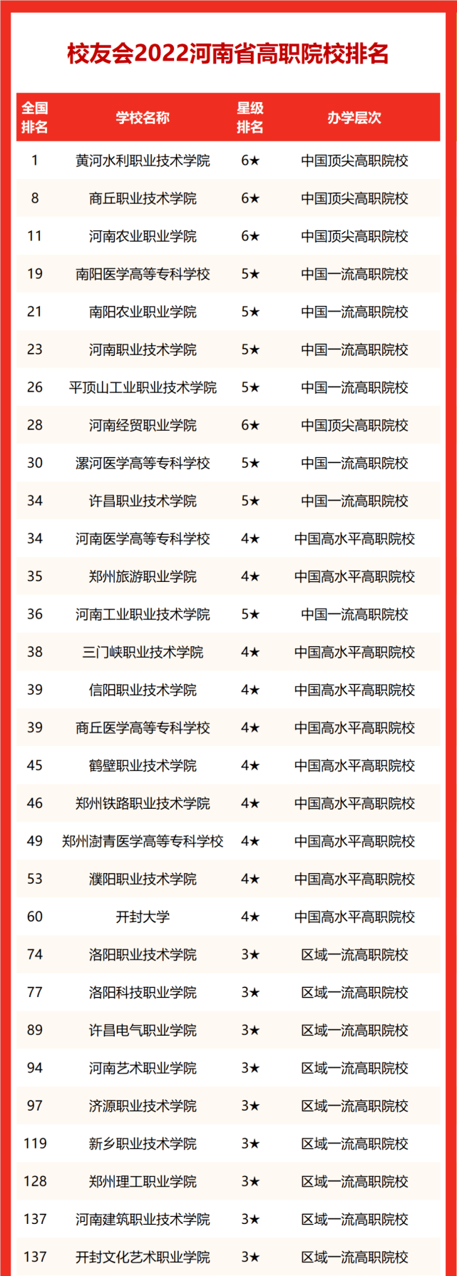 河南高职高专院校排名（河南高职高专院校录取时间）-1