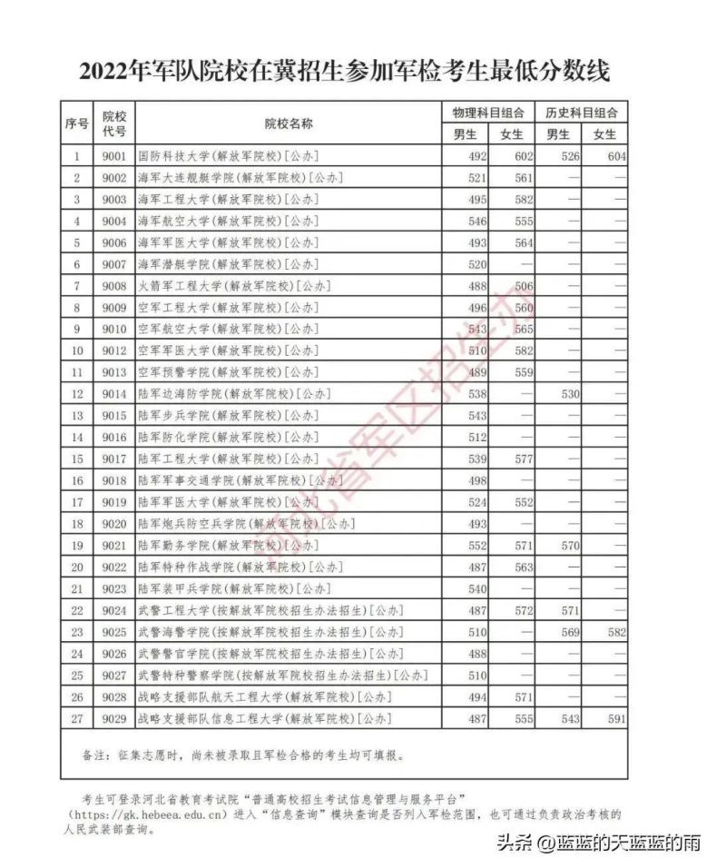 2022年各省份军校录取分数出炉！-1