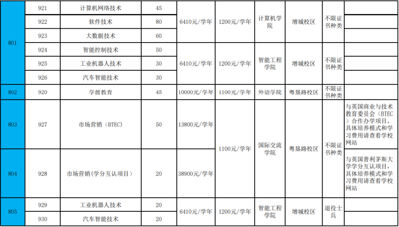 廣州高職高考公辦學(xué)校有哪些（附：各校招生專業(yè)名單）-1