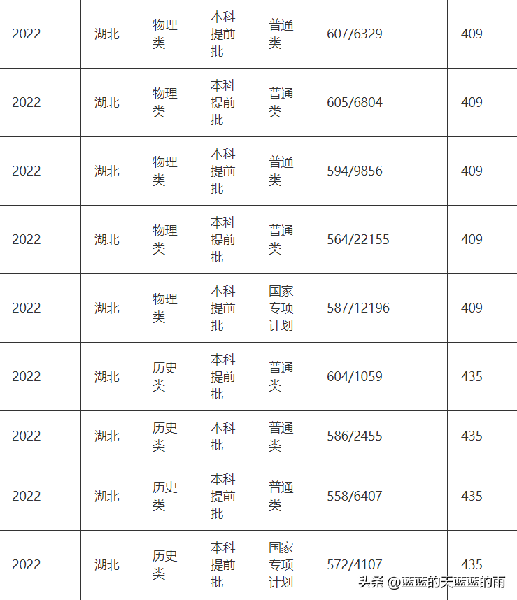 五所重点警察院校2022在全国各省市的录取分数线！-1