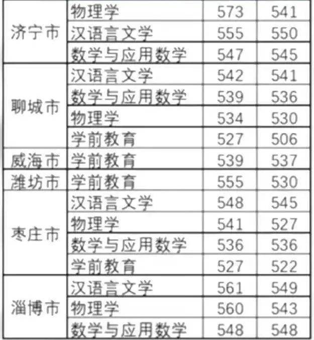 山東省2022年省屬公費師范生錄取分?jǐn)?shù)線-1