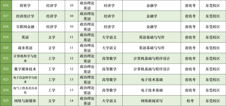 广州新华学院2023年普通专升本拟招生专业公布-1