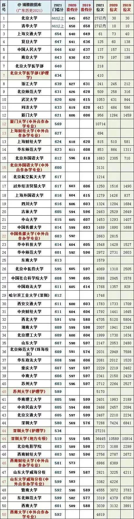 广东近三年一本分数线（附：全国各个大学在广东录取分数线）-1