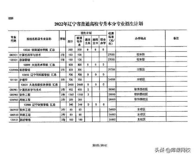 遼寧省專升本院校及專業(yè)有哪些？（附：遼寧專升本報(bào)名流程）-1