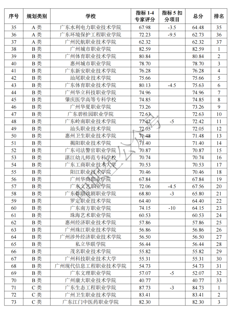 广东比较好的专科大学汇总-1