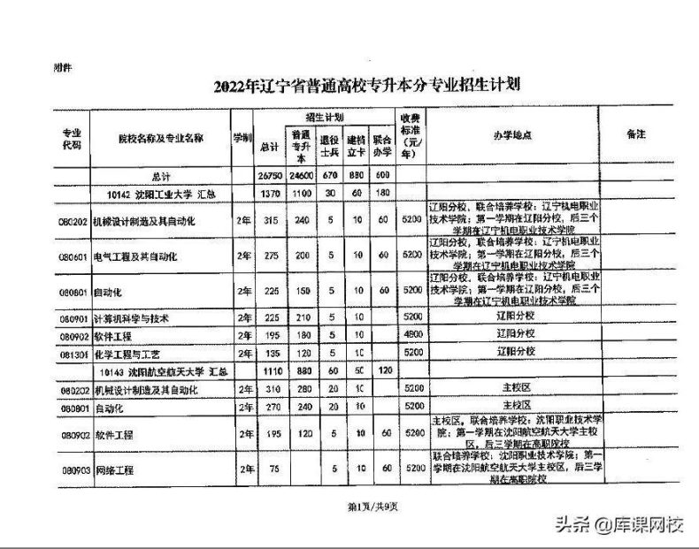 遼寧省專升本院校及專業(yè)有哪些？（附：遼寧專升本報(bào)名流程）-1