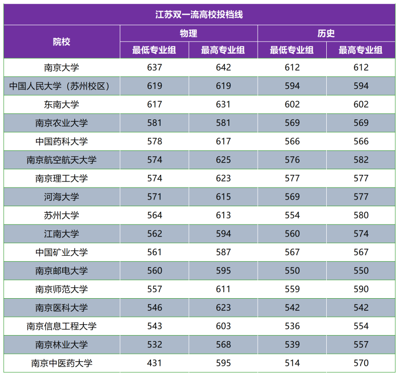 南京最差的双一流大学是哪所（附：江苏双一流高校投档线）-1