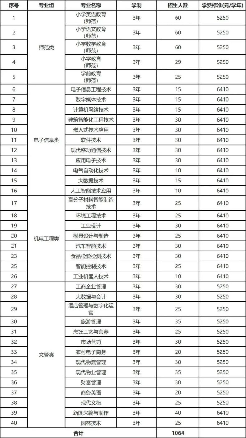 河源职业技术学院2023春季高考招生计划出炉，缩招50%？-1