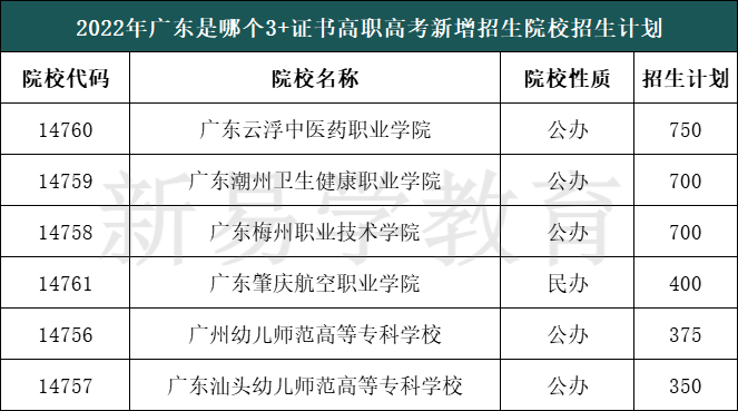 2022年廣東這6校首招3+證書考生，投檔最高分竟達(dá)382分？-1