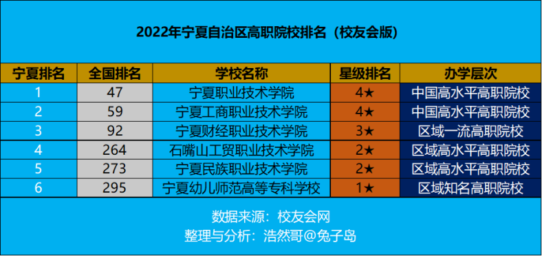 2022年宁夏自治区高职院校排名-宁夏大专院校哪些好-1