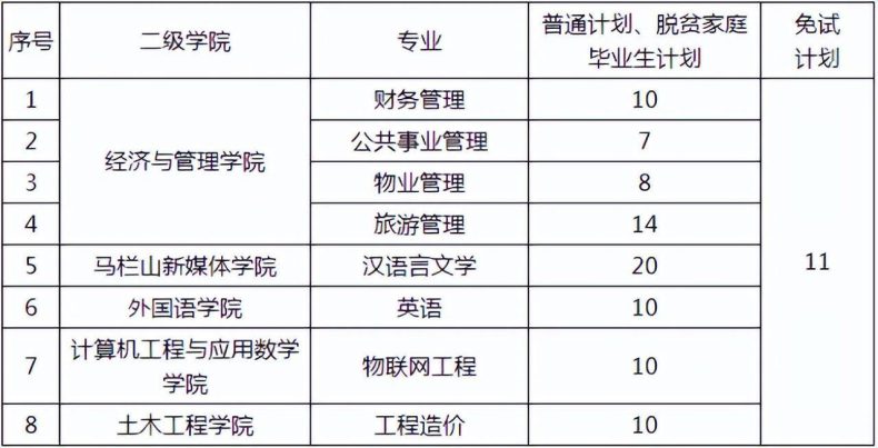 长沙学院是几本?（附：专升本录取分数线）-1