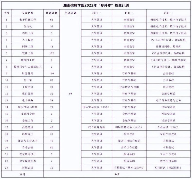 湖南专升本各院校考试科目汇总-1