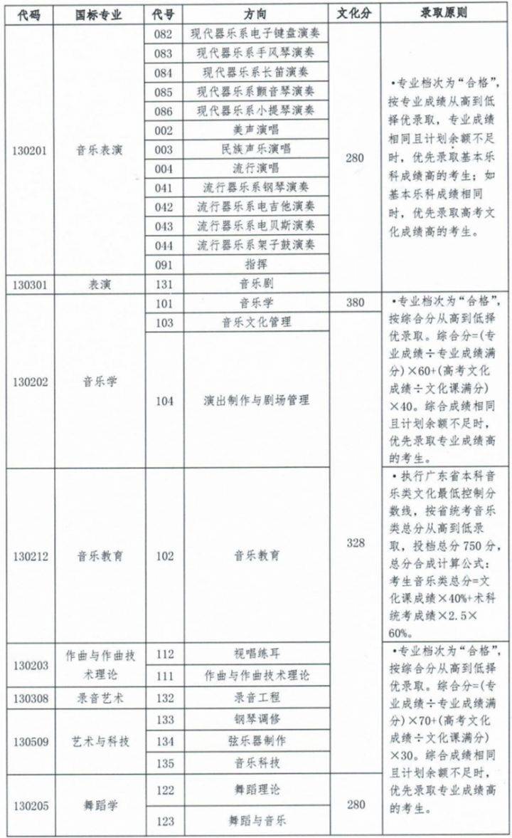 上音、星海、浙音、武音、华中师大2022录取线是多少-1