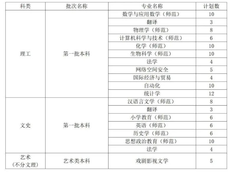 曲阜师范大学是一本还是二本（附：2022年招生计划）-1