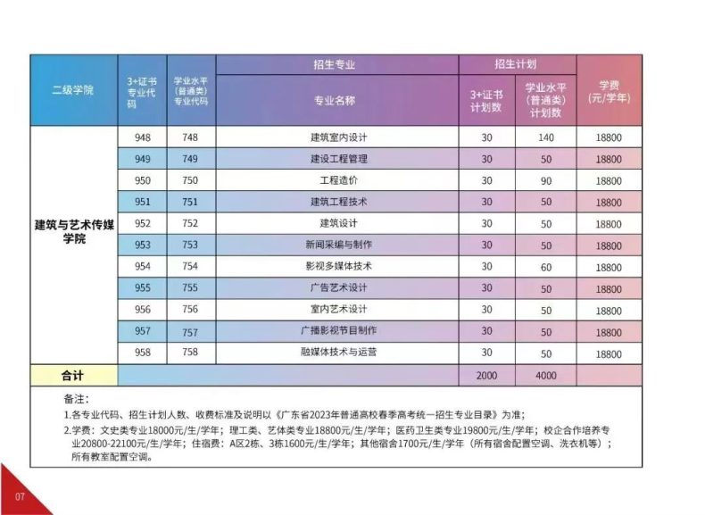 廣東省已有8校公布23年3+證書招生計劃！-1